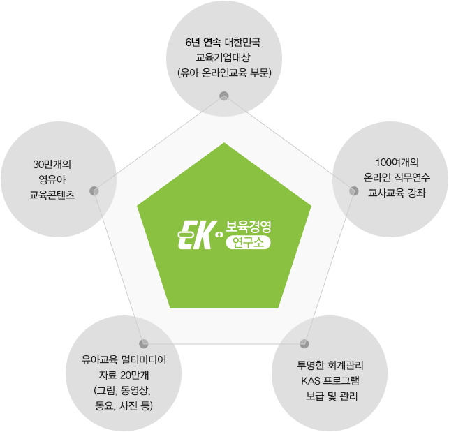 30만개의 영유아 교육콘텐츠 / 4년 연속 대한민국 교육기업대상(유아 온라인 교육 부문) / 100여개의 온라인 직무연수 교사교육 강좌 / 투명한 회계관리 KAS 프로그램 보급 및 관리 / 유아교육 멀티미디어 자료 20만개(그림, 동영상, 동요, 사진 등)